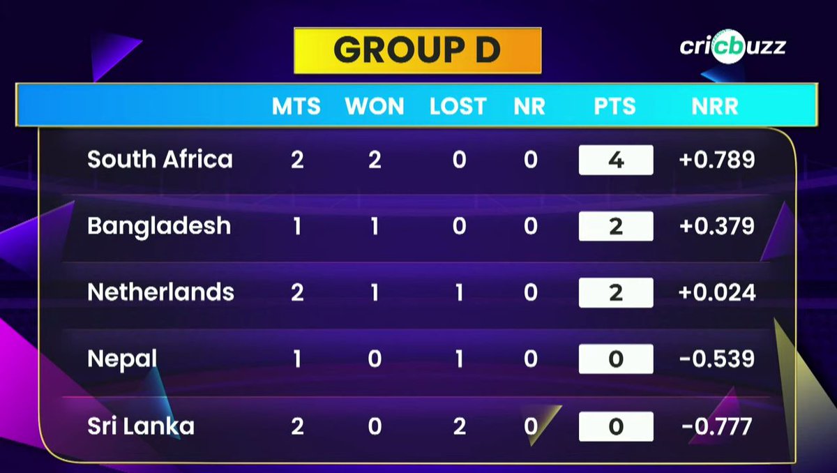 vijaybhoyer5's tweet photo. T20 World Cup 2024 - Westindies & USA.
"Match - 16"
"Netherlands vs South Africa"
Venue - Nassau County International Cricket Stadium, New York.
Image Source - Cricbuzz.
#NEDvSA #NEDvsSA #T20WC #WorldCup2024 #T20WORLDCUP #ICCT20WorldCup #T20IWorldCup2024 https://t.co/DvX2YqmBkT