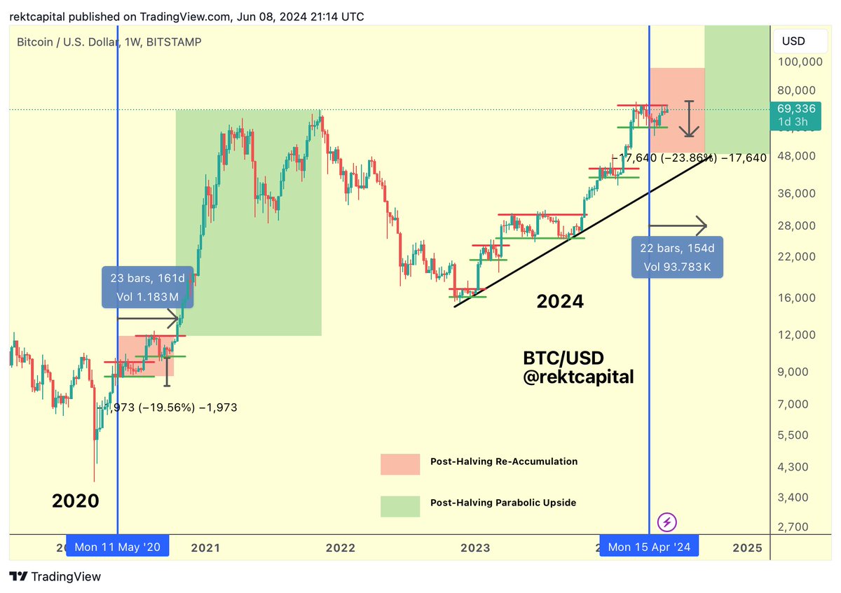#BTC 

If history repeats, a Bitcoin breakout from the Re-Accumulation Range would occur in September 2024

$BTC #Crypto #Bitcoin