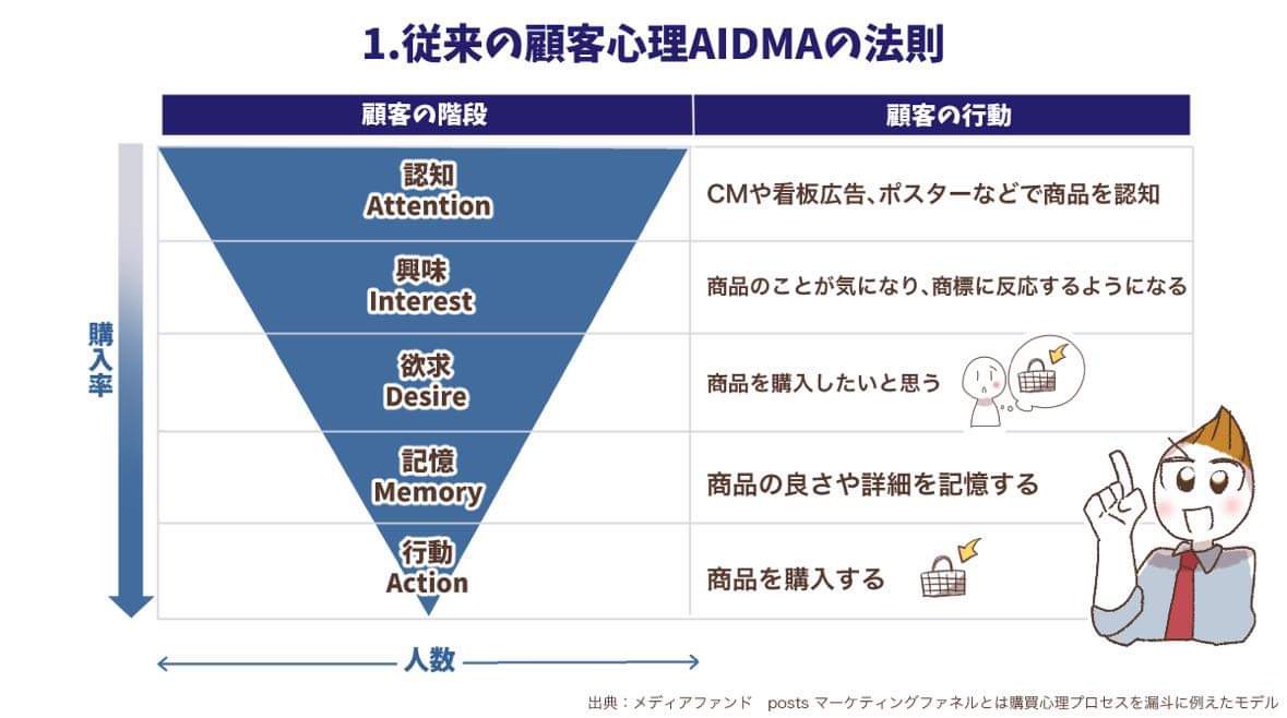 ck_novasphere's tweet photo. AIDMA、AISASに変わる「DECAX」について https://t.co/8kyBVaCPPd