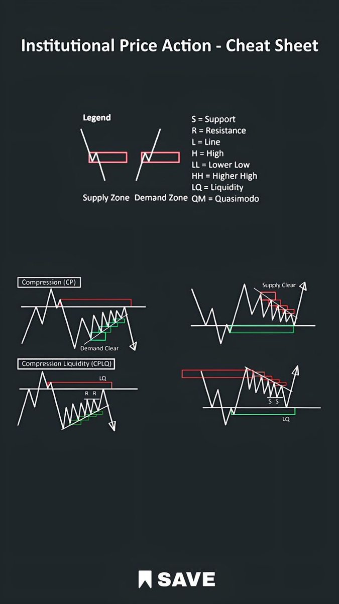 Institutional price action --Cheat sheet.
