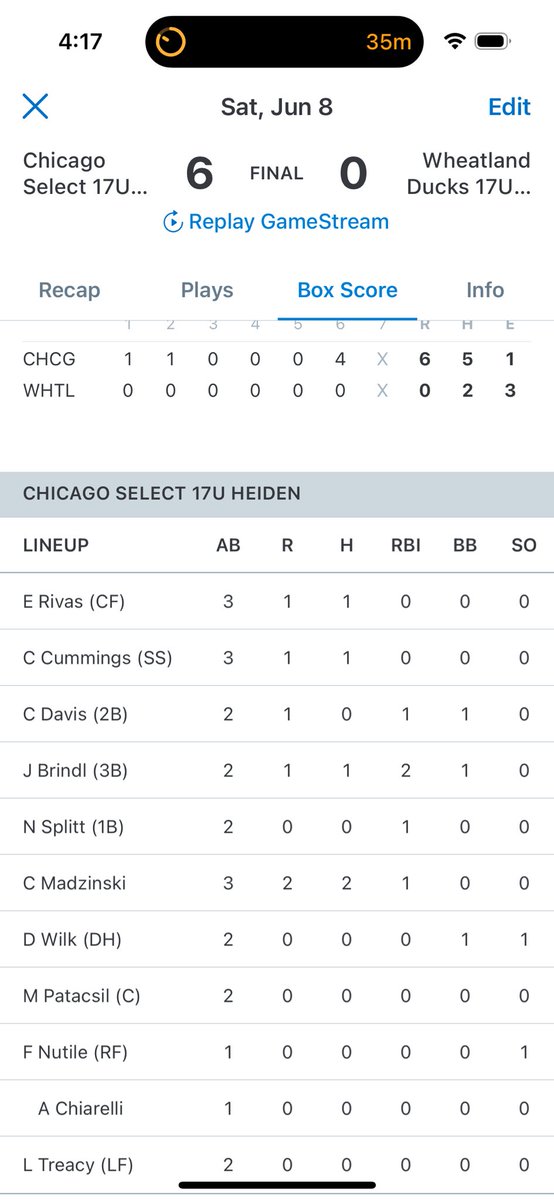 nheiden15's tweet photo. @ChiSelectBsbl 17u with a 6-0 win today! @tylerduewel came up with 4.2 innings of shutout baseball out of the bullpen with 8 K’s! Our offense was led by @Charlie_Madz’s 2B and HR and @brindl_jack’s 2 run double! Bracket play starts tomorrow with time TBA! https://t.co/404psqEnKP