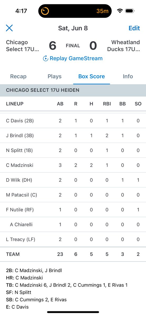 nheiden15's tweet photo. @ChiSelectBsbl 17u with a 6-0 win today! @tylerduewel came up with 4.2 innings of shutout baseball out of the bullpen with 8 K’s! Our offense was led by @Charlie_Madz’s 2B and HR and @brindl_jack’s 2 run double! Bracket play starts tomorrow with time TBA! https://t.co/404psqEnKP