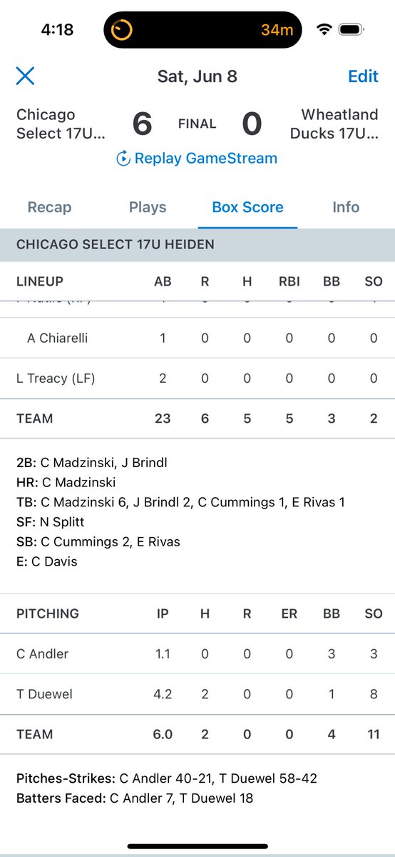 <a href="/ChiSelectBsbl/">Chicago Select Baseball</a> 17u with a 6-0 win today! <a href="/tylerduewel/">Tyler Duewel</a> came up with 4.2 innings of shutout baseball out of the bullpen with 8 K’s! Our offense was led by <a href="/Charlie_Madz/">Charlie Madzinski</a>’s 2B and HR and <a href="/brindl_jack/">Jack Brindl</a>’s 2 run double! Bracket play starts tomorrow with time TBA!