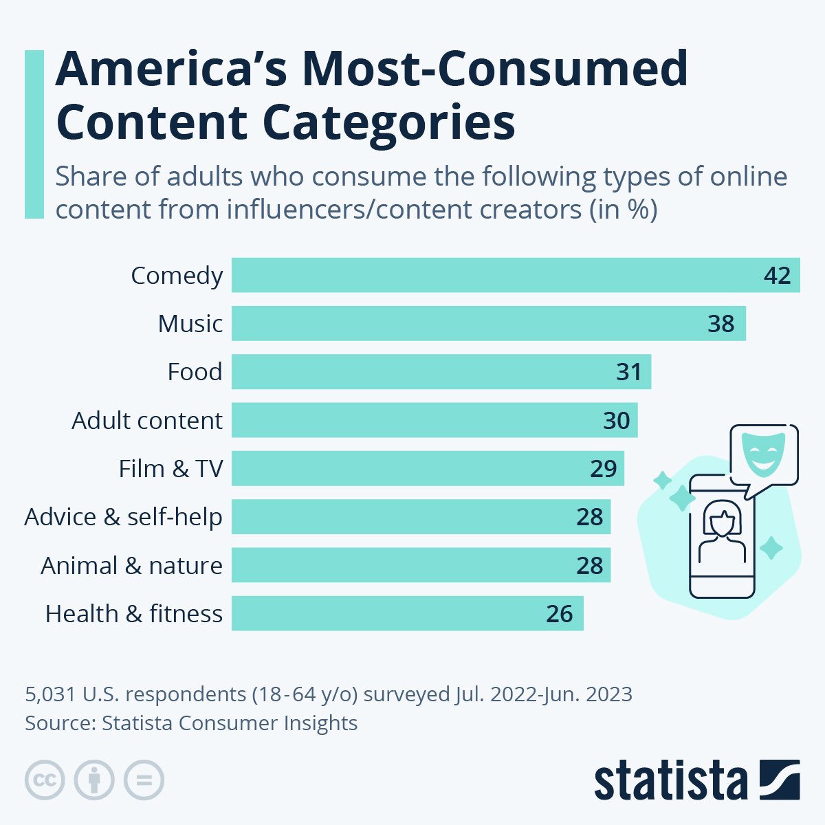 gezgintrk's tweet image. America&apos;s Most - Consumed Content Categories

#OnlineContent #Influencers #Comedy #Music #Food #US #Statista