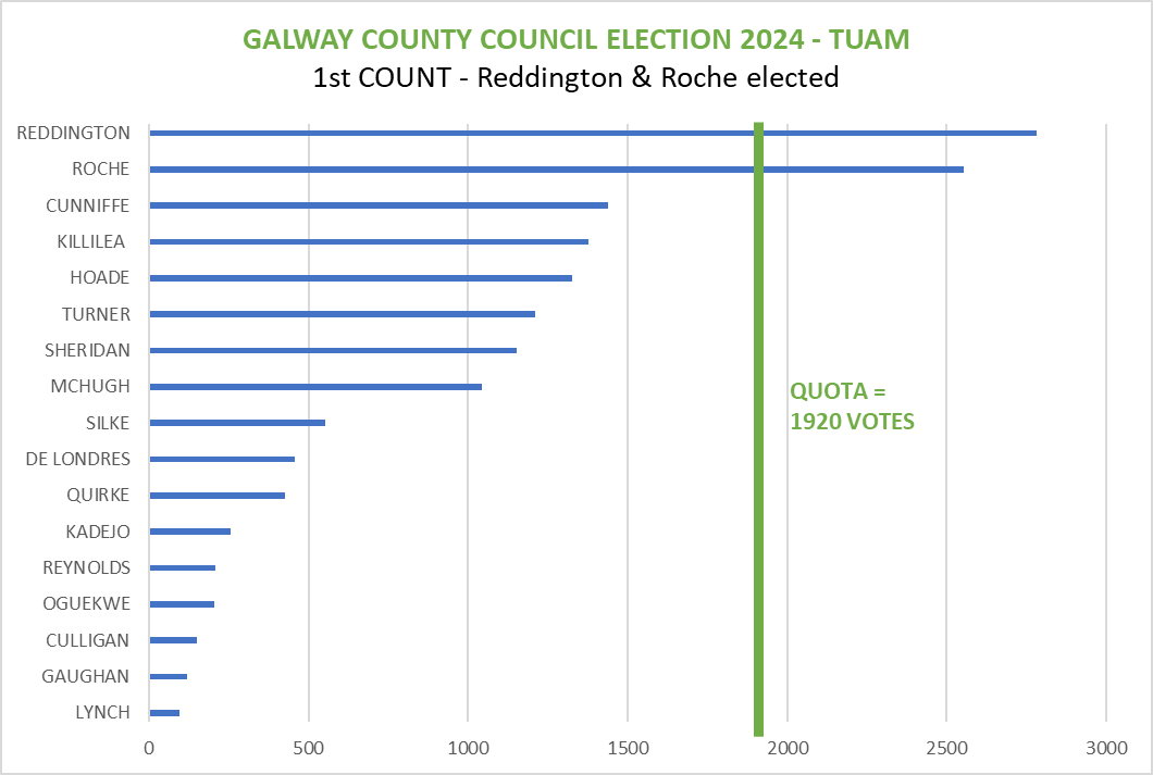 GALWAY COUNCIL ELECTIONS 2024 - TUAM
#le24galway #tuam
1st COUNT Cllr Andrew Reddington tops the poll (ELECTED) along with fellow Fine Gaeler Peter Roche.
QUOTA is 1920 shown in green 
Ollie Turner is waiting with bated breath to see the distribution of surpluses no doubt!