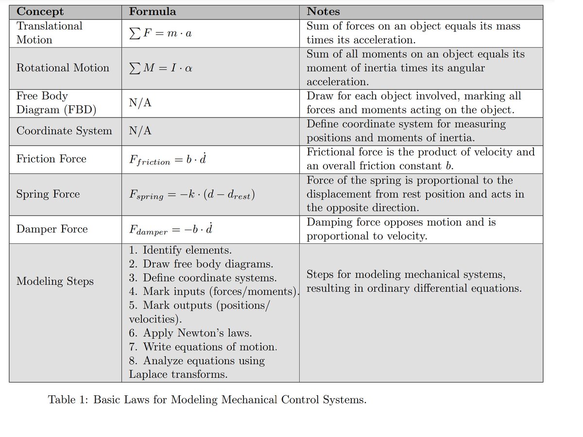 nimageran's tweet image. Basic Laws for Modeling Mechanical Control Systems. #Control_Engineering