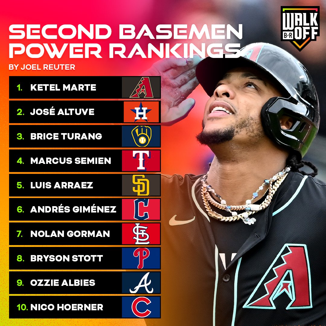 BRWalkoff's tweet photo. Can we interest you in some second basemen power rankings? 🤔 @JoelReuterBR https://t.co/5VN50iHuLr