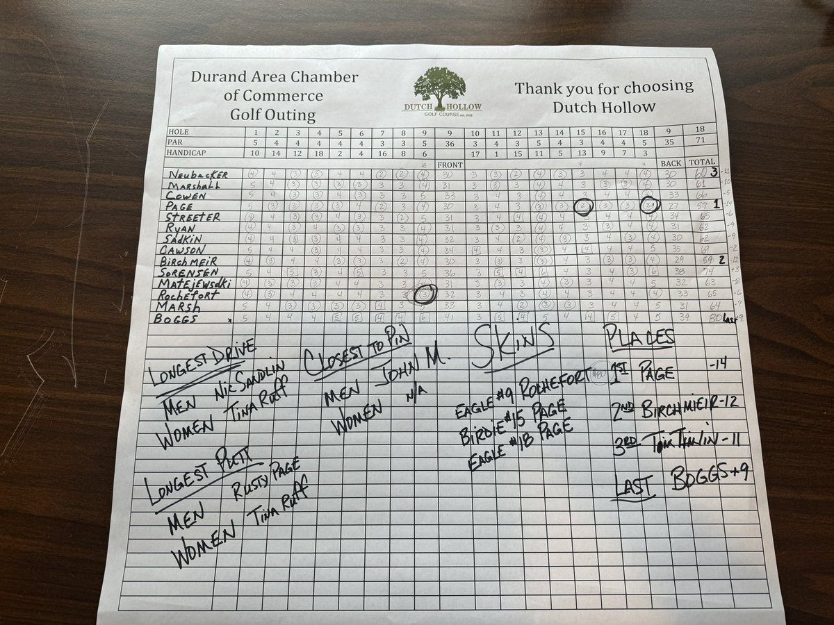 LAGGolfco's tweet photo. Greater Durand Chamber of Commerce Golf Outting CHAMPS⛳️🏆 Rusty, David, Ron and Justin (left to right) bring LAG Golf to 2-1 on the season!!! #golf #golfscramble #LAGout #laggolf #men https://t.co/hwlRLlxF9M