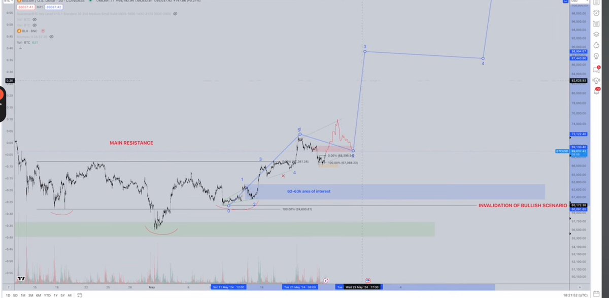 bob_sma's tweet photo. @CredibleCrypto @AeroWeb3 @BlakeBriscoe6 And then the big wave 4 pullback, right? https://t.co/DS4dRPRzHC