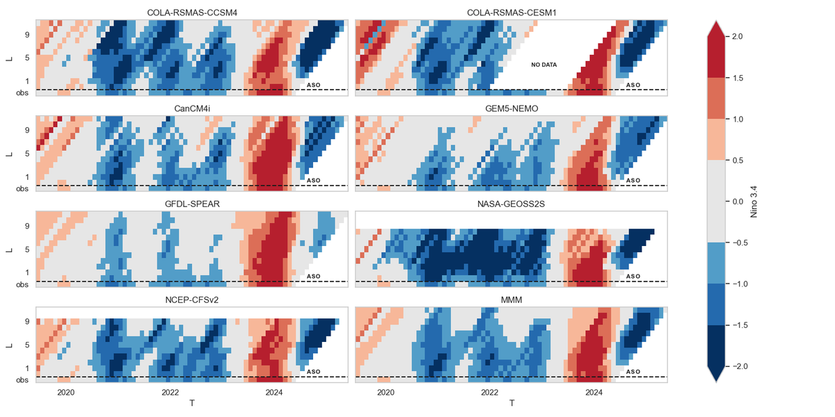 Recent NMME ENSO forecasts in chiclet format