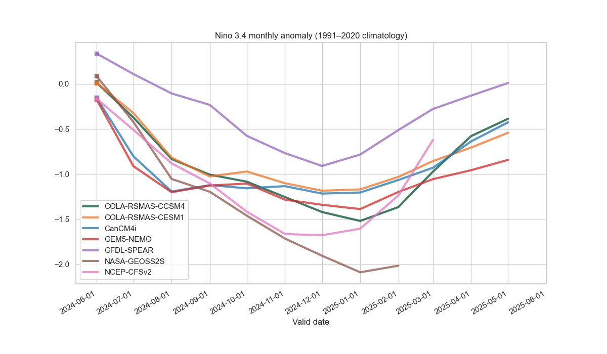 mkTippett's tweet photo. And the June 2024 forecasts with that one hot model https://t.co/8LNqo354va