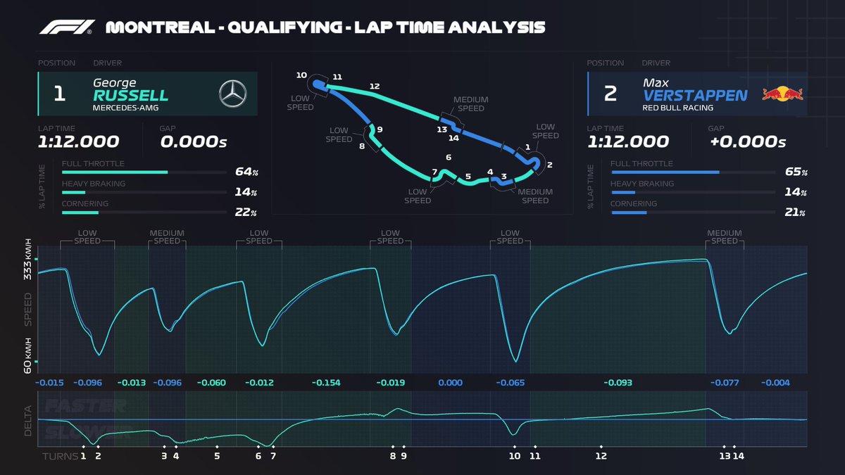 F1's tweet photo. The very definition of 'fine margins' 📈

#F1 #CanadianGP https://t.co/CZTsJQpu7r