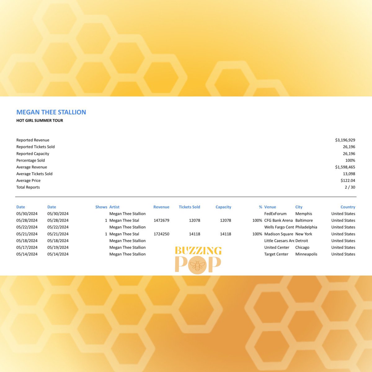 BuzzingPop's tweet image. Megan Thee Stallion breaks the record for highest single-night attendance of any show by a female rapper in Madison Square Garden history (14.1K).