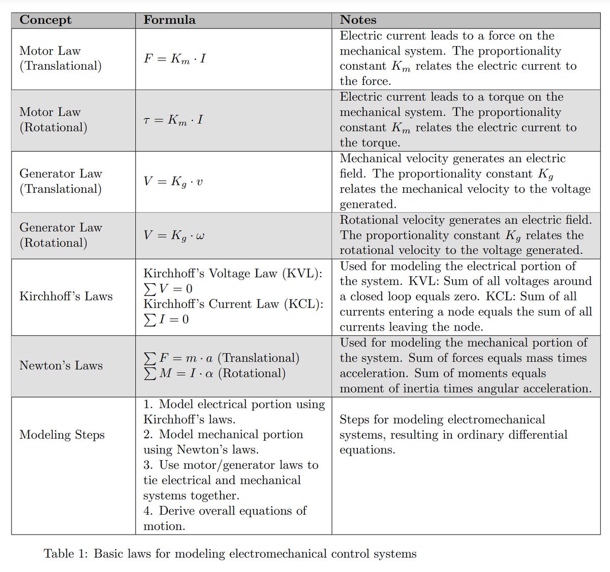 nimageran's tweet image. Basic Laws for Modeling Electromechanical Control Systems. 
#Control_Engineering