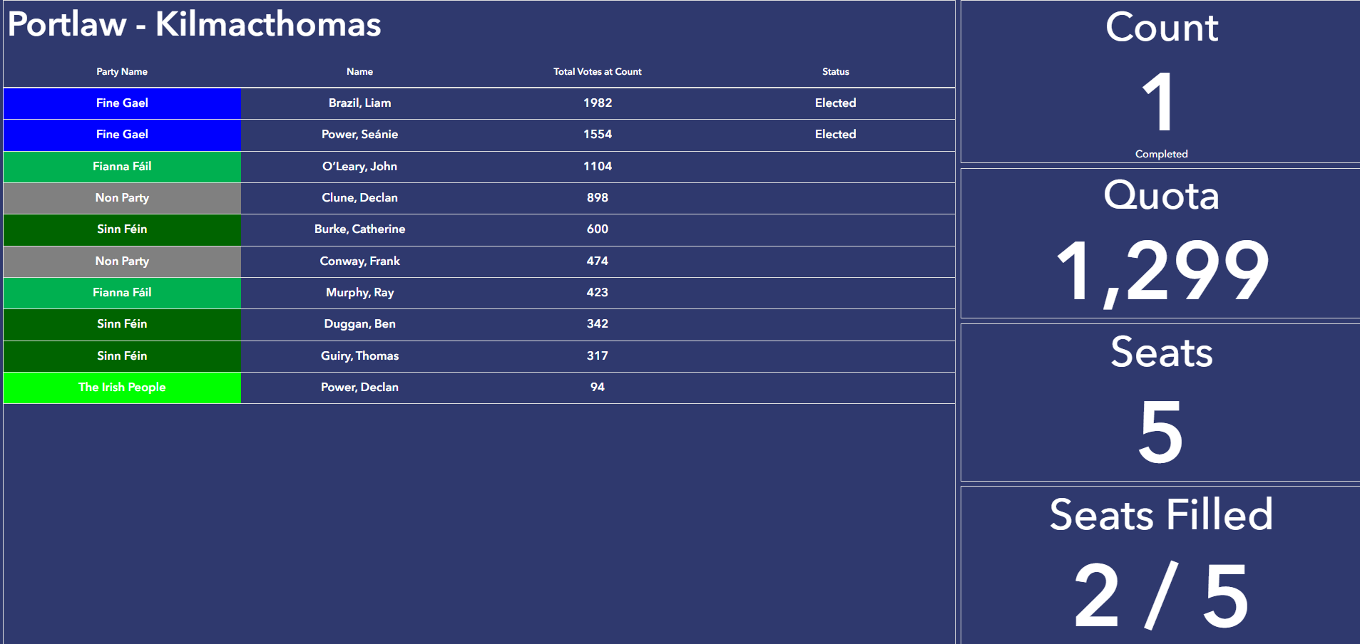 Portlaw-Kilmac Count 1 Results