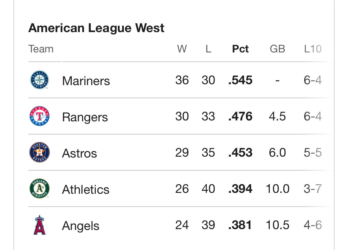 alexSSN's tweet photo. Mariners were at 55% entering today. But with that loss, they’re right back in their comfort zone. https://t.co/GMNkwsApK5