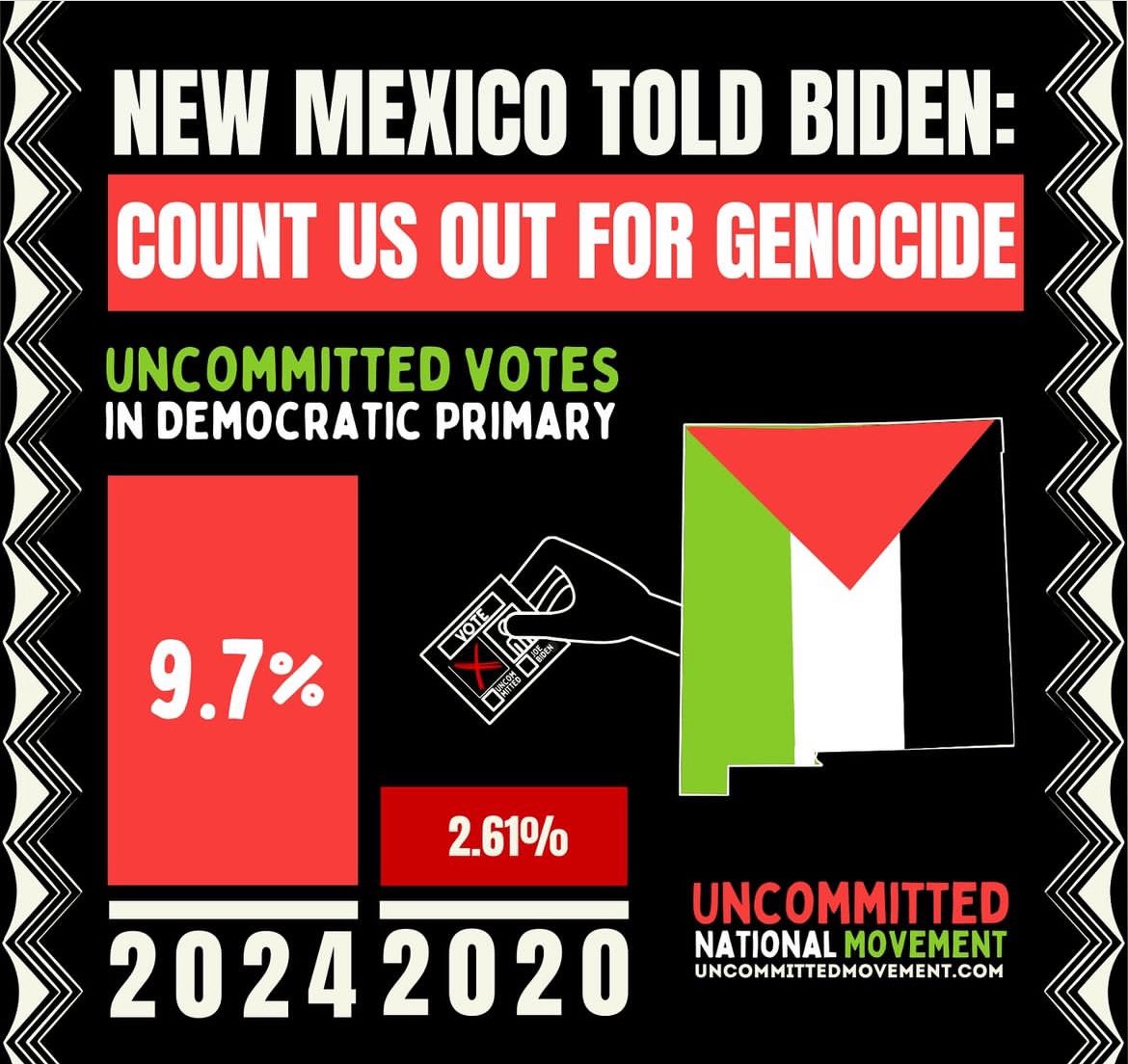 uncommittednm's tweet photo. More than twice as many votes for #uncommitted this year than in 2020 in New Mexico! @POTUS must #EscuchaANewMexico if he wants our votes in November! #ceasefirenow #stoparmingisrael 
@uncommittedmvmt https://t.co/5YBcdhlvnL