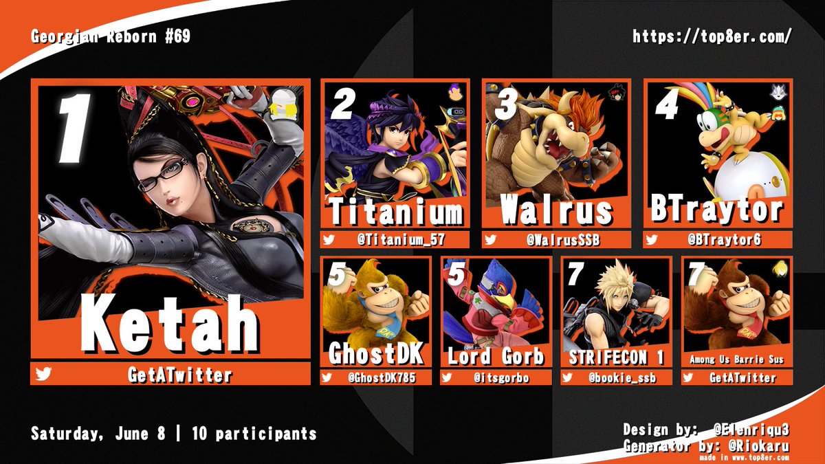 Congrats to the Top 8 of Georgian Reborn #69!
1. Ketah
2. <a href="/Titanium_57/">Titanium</a> 
3. <a href="/WalrusSSB/">CR | OTC | Walrus</a> 
4. <a href="/BTraytor6/">BTraytor</a> 
5. <a href="/GhostDK785/">OTC | Ghost</a> 
5. <a href="/itsgorbo/">gorb</a> 
7. <a href="/bookie_ssbu/">bookie</a> 
7. Among Us Barrie Sus