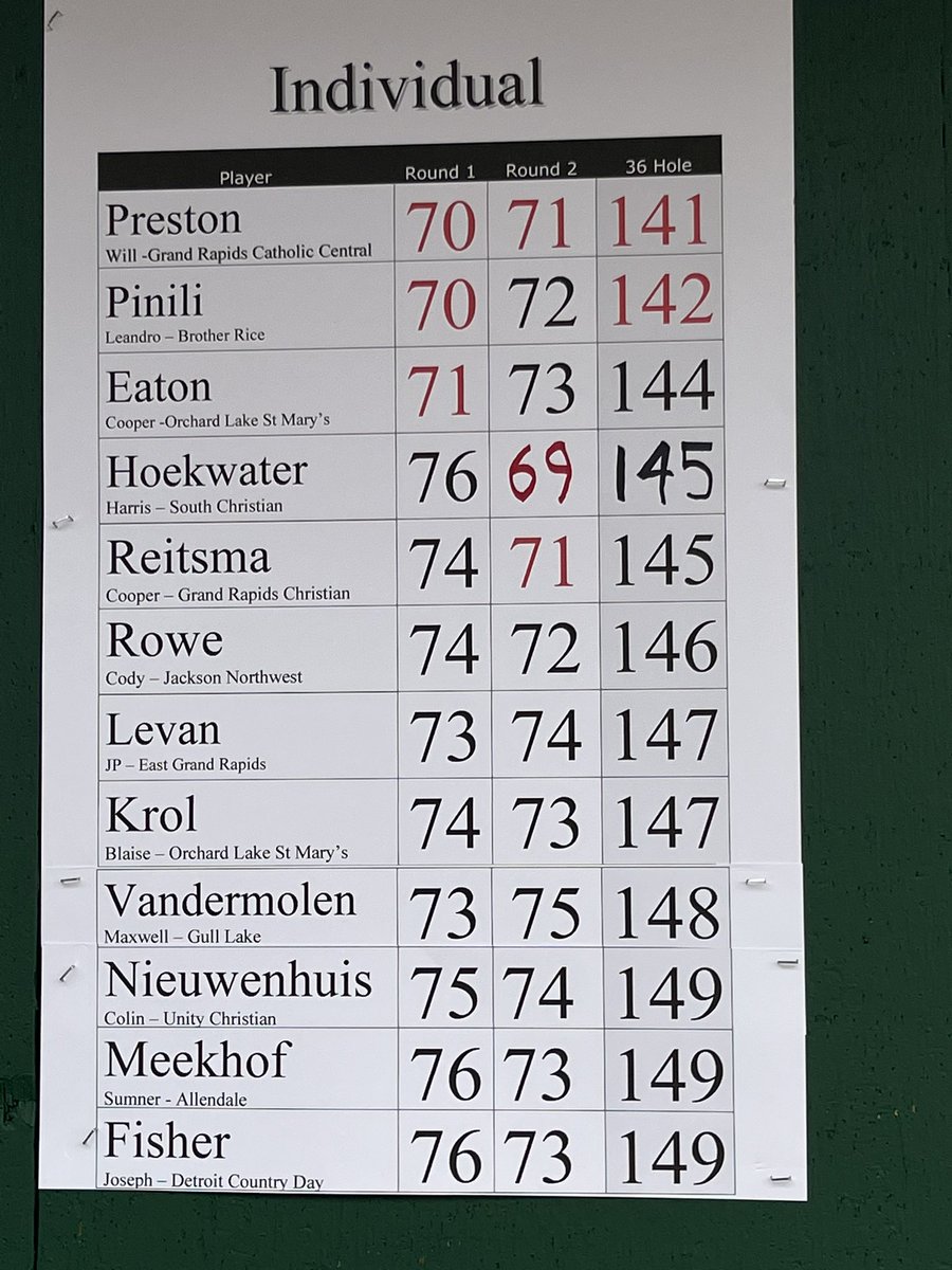 unity_golf's tweet photo. Great weekend for Colin shooting a 74-75 = 149 to break (his own) school record for best score at the MHSAA State Tournament.

Colin stayed patient through a slow start both days and gutted it out for a top-10 finish

Well Done! 👏 https://t.co/wzAzqswZ5u