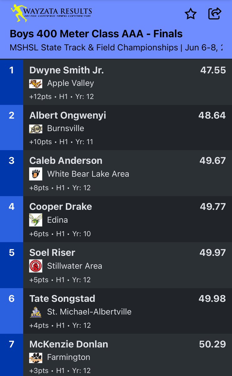 MSHSL Class AAA State Track &amp; Field Boys 400 Meter Final Results:

Congratulations to Albert Ongwenyi for finishing in 2nd Place! Great season for Albert with a big Senior year still to come!