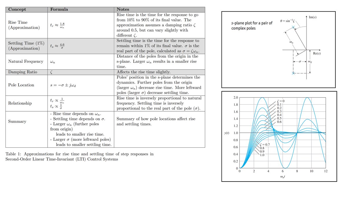 nimageran's tweet image. Effect of Poles Locations on Rise time and Settling time approximations of step responses in Second-Order Linear Time-Invariant (LTI) Control Systems. #Control_Engineering