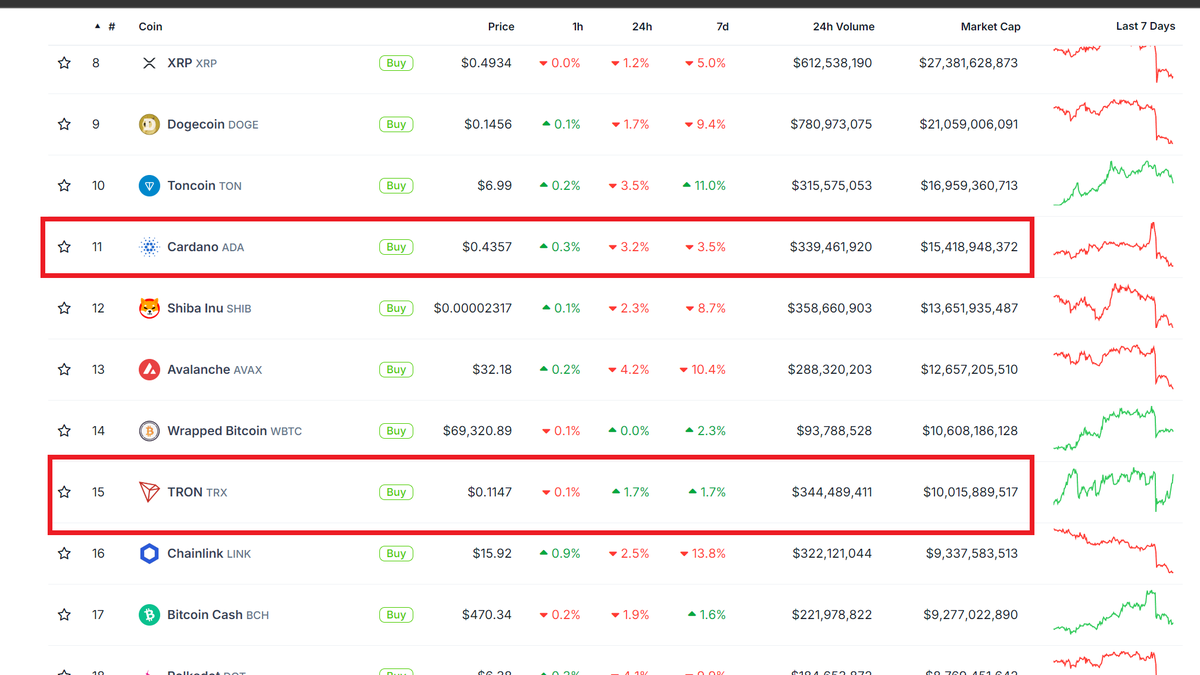 yourfriendSOMMI's tweet photo. ❤💛💚💙

🟢 PulseChain is undervalued by 5x to 7x today.

How did I get those numbers?

🟣 PulseChain Community is very in-tune with the Product Market Fit thats happening on Soylana.

🌈 PulseChain has a whole city of vibrant Altcoins and Meme coin communities.

From $PIKA to $DWB to $OMG to HONK, NANANA, PEACH, BEAR, pDAI and many others.

It has a very powerful host of Meme Coins & Altcoins compared to Cardano & Tron.

In the most conservative example, by adding PLS + PLSX + HEX, then they should all be 5x-7x higher in price today.

🟩 5x would flip Tron (TRX).
🟩 7x would flip Cardano (ADA).

PLS should be trading 5x higher than it is today.

If you believe that the Dilution Effect will separate over time, then you think PLS should be trading 15x higher!
