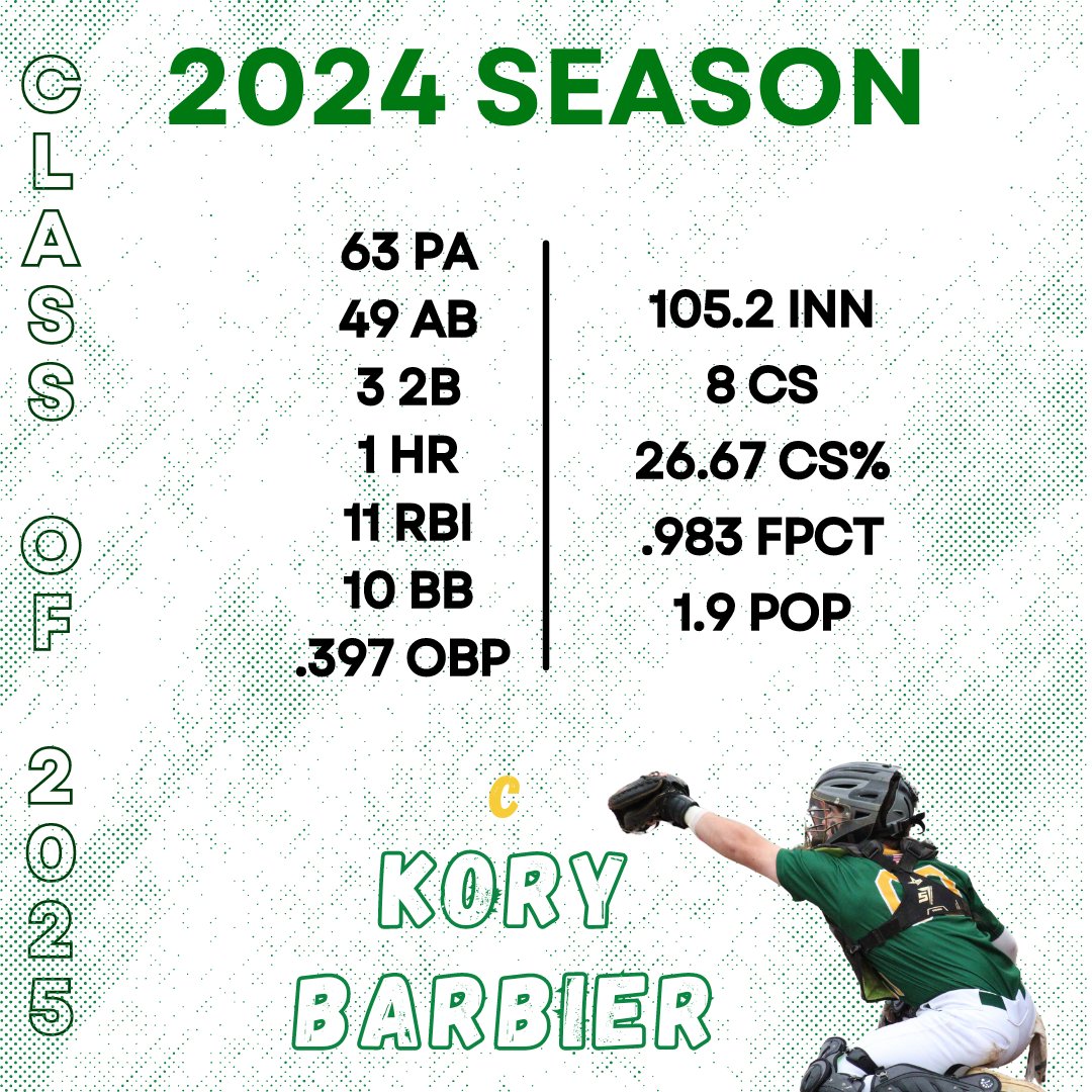 Kory Barbier C/O 2025 final offensive stats of the year. Kory was the heart of our defense, catching 105.2 innings, throwing out 26.7% of attempted runners with a 1.9 POP time
@PrepBaseMAS <a href="/PrepBaseballVA/">Prep Baseball Virginia/DC</a> <a href="/PBVADC_Nolan/">John Nolan</a> <a href="/MetroSenators/">Metro Baseball</a>