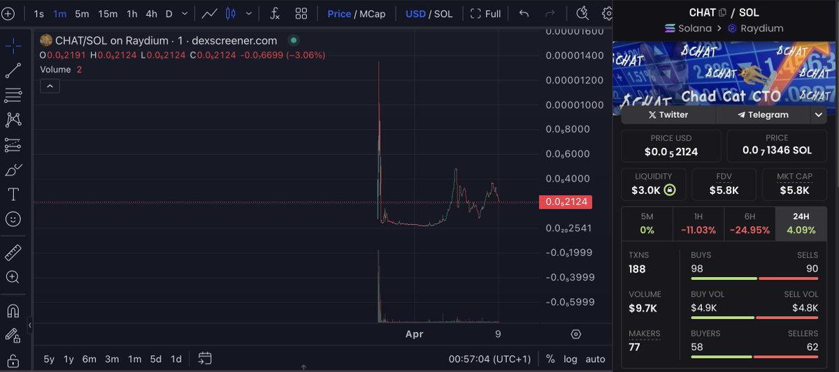 ChadCatCTO's tweet photo. CHAD CAT, TICKER 'CHAT' IS THERE A MORE BULLISH TICKER THIS PRICE MAY NOT BE SEEN AGAIN https://t.co/oWJ1Kf0cfj