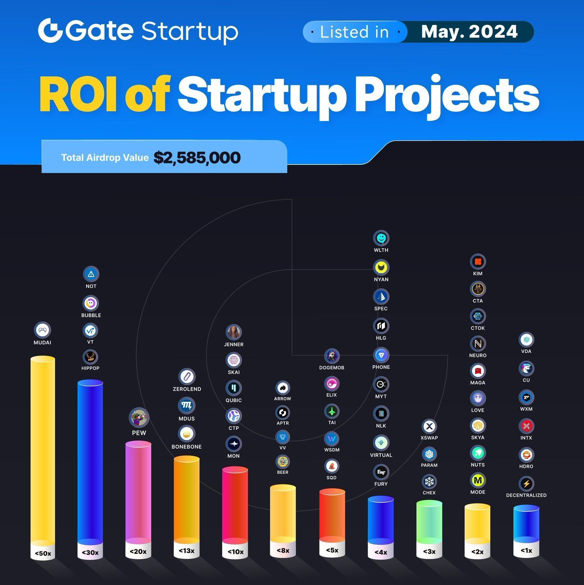 Gate_Launch's tweet photo. https://t.co/a1d9vDdxRr Startup Projects' Performance in May
5️⃣ 0️⃣ projects were launched! 🚀
What are their gains? Which one did you participate in?
Participate in #Startup➡️https://t.co/alzWIdbZZ8
#Gateio #GateioStartup #Initialoffering #100xgem https://t.co/FTTEpD7klS