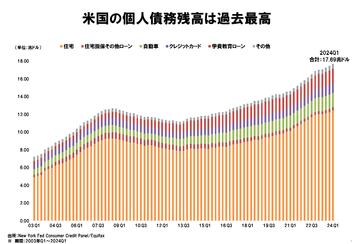 米企業1Qの決算で大手企業が消費者の現状について「低所得者層」に言及した割合は過去最高に達した。金利とインフレの高止まりで消費者は苦境にあえいでいる。実際、2024年3月末で個人の 債務残高は17.7兆ドル（約2,800兆円）の過去最高を記録している。消費者はもはや助け ...