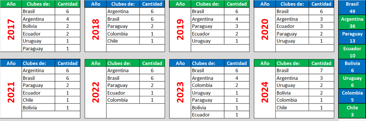 DavilaAurelio's tweet photo. #TablitasExcel Desde que se tiene este formato (2017) en @Libertadores es la primera ocasión que en 8vos de final estarán SIETE clubes brasileños, acá el historial de cuantos clubes por país clasificaron a #OctavosFinal https://t.co/47k3PUgAsf