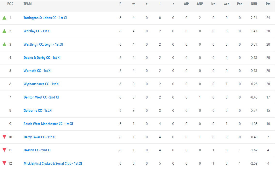 gmcl_officialsc's tweet photo. Div 2 week 6 results &amp; table
Werneth's win over Wythenshawe and Totty St Johns' win over D&amp;D means it is unbeaten Totty who lead the table - 4 ahead of 5 on 20pts which includes winners today Worsley and Westleigh. Heaton 2s narrowly get their first win, Golborne also winners. https://t.co/6NTmzHbjXT