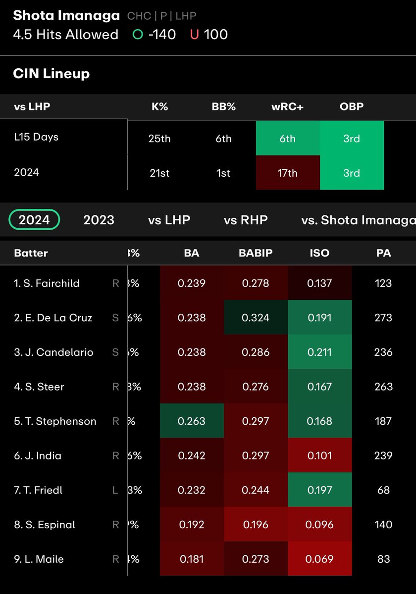 PeterParlays's tweet photo. HE CANT KEEP UP WITH THESE BATTERS
Shots Imanaga Over 4.5 Hits Allowed -135 on #Ceasers
Gone over last 7/10 games avg 5.3 Hits allowed per game
While away this season he’s allowed over 4.5 80% of games avg 5.6 Hits allowed per game
The CIN Lineup is ranked 3rd in OBP or on base percentage, that means they have the 3rd highest percent in the league to get on base
Last 8/10 pitchers vs CIN have allowed more than 4.5 Hits
@propsdotcash for the research
#Prizepicks #PrizePicksNBA #PrizepicksNFL #PrizepicksNHL #PrizepicksMBL #propbets #DFS #NBATwitter #MLB #GamblingTwitter
@FreeBetRetweets