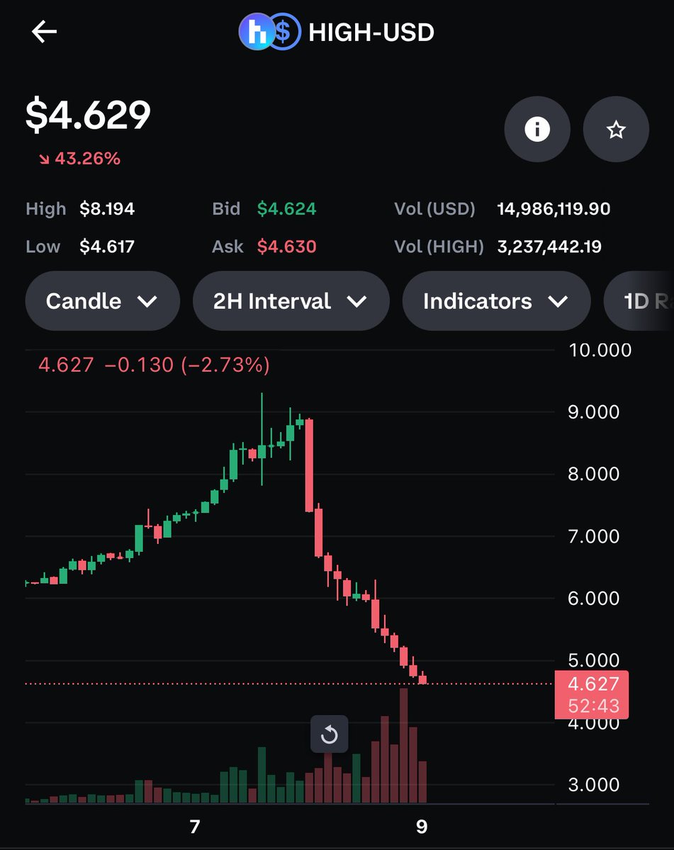 XYOPepe's tweet photo. wtf $high keeps dumping !! Get Pepe off this ride !! 🎢
Won’t buy any moar unless it dumps to $4.40 and moar at $3.80
#high #crypto #cryptorugpulls $btc https://t.co/QrW01FTwSx