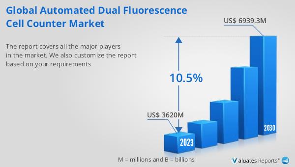 akshaypunja's tweet image. Discover the latest insights! The global Automated Dual Fluorescence Cell Counter market was valued at US$ 3620M in 2023 and is expected to reach US$ 6939.3M by 2030. Read more: reports.valuates.com/market-reports… #CellCounting #FluorescenceTechnology #AutomatedCellCounters
