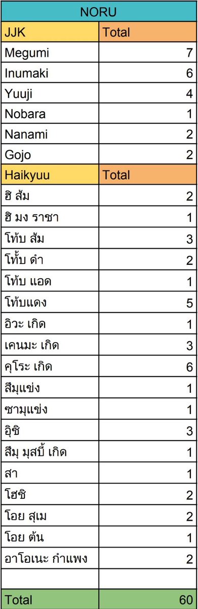 bubbleboyya's tweet photo. ขายเหมา โนรุ ไฮคิว จจส 
❤️60 ตัว มือ1 ขอบครบทุกตัว
💚มี โอยต้น ฮิมง โท้บดำ โท้บส้ม อาโอเนะกำแพง
🧡24000 
🩵สามารถโควทไปหารได้ตามสะดวกค่ะ 
🩷รับมัดจำ 50% 

#ตลาดนัดไฮคิว #ตลาดนัดhaikyuu #ตลาดนัดhq #ตลาดนัดจจส #ตลาดนัดJJK #ตลาดนัดอนิเมะ #ตลาดนัดอนิเมะรวมด้อม #JUJUTSUKAISEN https://t.co/sA44BreGSQ