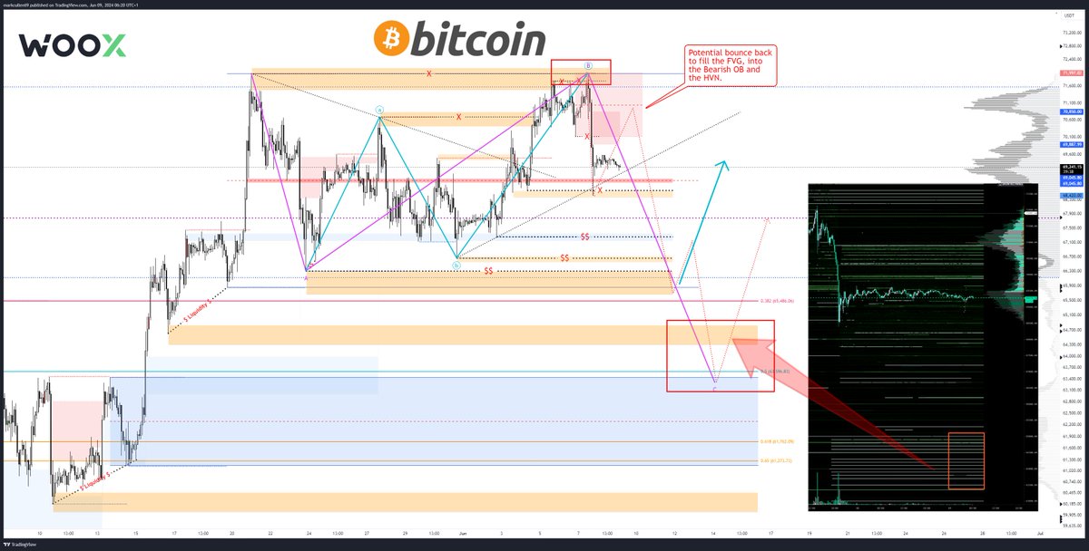 mark_cullen's tweet photo. Sunday morning thoughts on #Bitcoin.

May see some of the FVG filled above from the inefficient move down, but ultimately i am looking for at least the 1st red box below to get tapped, and possibly the 2nd before a bigger bounce. https://t.co/IdWAFElLTp