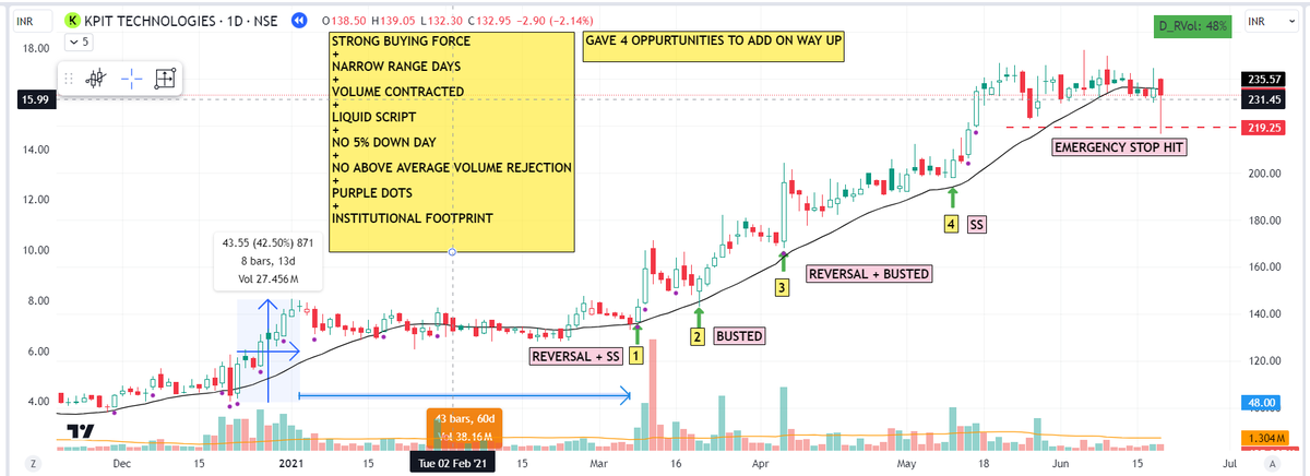 pheonix_trader's tweet photo. #JUSTFORLEARNING
Will post a 5 star setup from past history everyday to show :
1. How a perfect setup look like
2. will explain reason for selecting that stock
3. will see how many buying opportunities it gave on the way up before hitting emergency SL
KPIT TECH (09-06-24) https://t.co/90DOgZ64z7