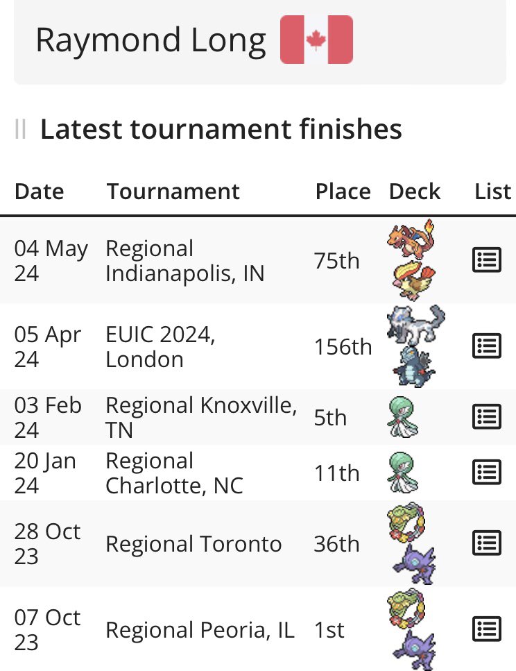 T512 at NAIC with Gardy (hit 3 Zards),  finishing 21st in NA this season.

Special shout out to <a href="/AllanXu75/">Allan Xu</a> and <a href="/MichaelJMeal/">Michael Meal</a> for helping me throughout the season 

and to my brother <a href="/xxmichaellong/">Xiao Xiao Long</a>, <a href="/Brian7302/">Brian Morava</a> and family for being my biggest supporters.

I’ll be back for worlds 🙂