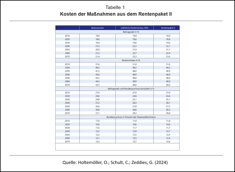 Oliver Holtemöller <a href="/holtemoeller/">Oliver Holtemöller</a> (IWH, 2024): "Rentenpaket II der Bundesregierung: Wie ist die Reform ökonomisch zu  beurteilen und welche Auswirkungen hat das Paket auf den Beitragssatz in der gesetzlichen Rentenversicherung?"
wirtschaftlichefreiheit.de/wordpress/?p=3…