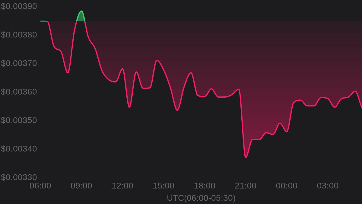 hawkXCrypto's tweet image. 🔥 Hot Trending

💎 Welshcorgicoin $WELSH

💰 Price: $0.00354
⚡️ 24h change: -7.93%
📈 24h high: $0.00397
📉 24h low: $0.00337

#Welshcorgicoin
