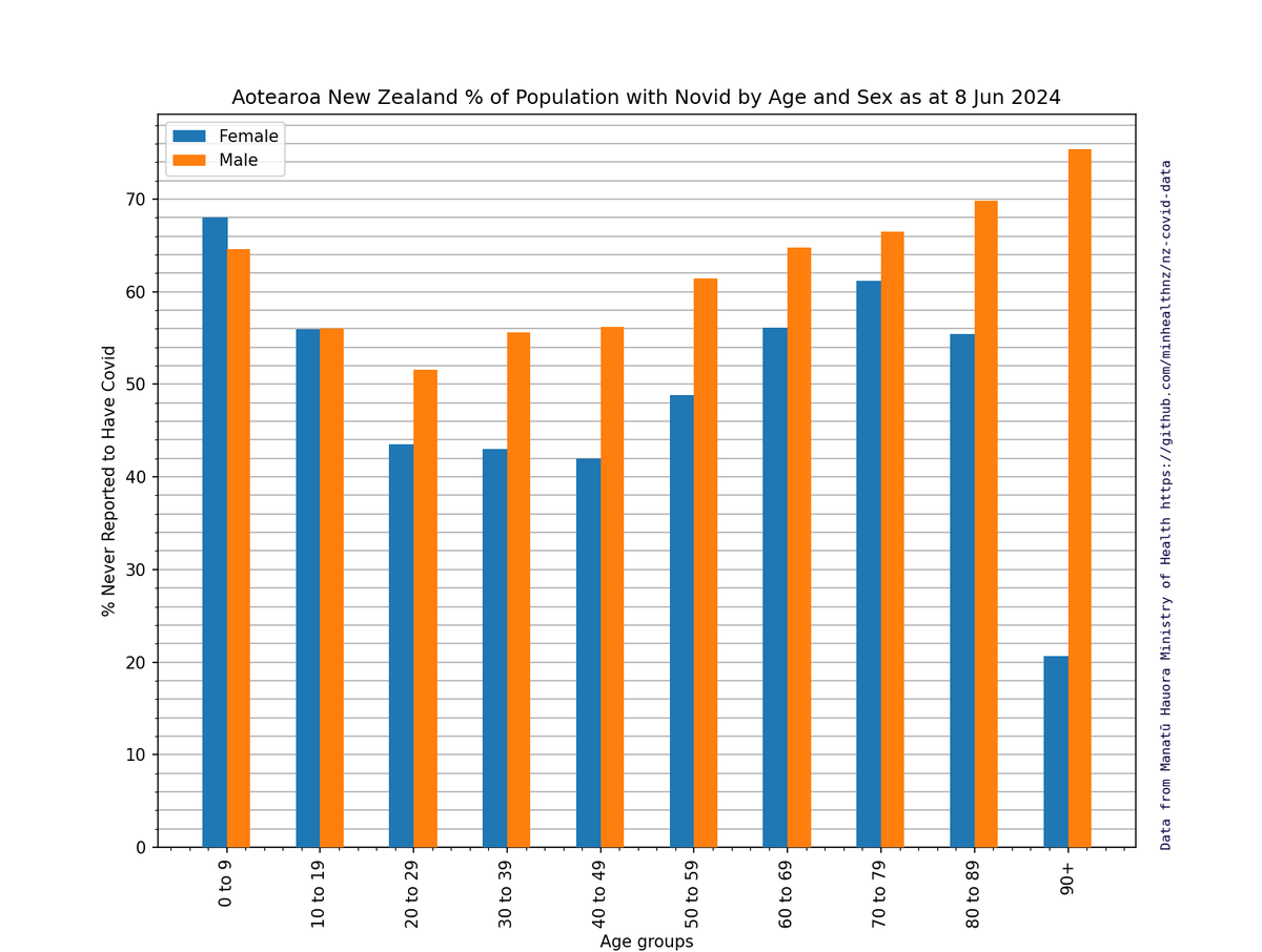 waynemcdougall's tweet photo. CW:#DailyCovidNZ
Aotearoa NZ Percentage Who Never Reported Having Covid (#Novid) by Sex and Age Group for reported cases on 8 Jun 2024
These percentages are likely to be *way* too high (perhaps about double). But that means reported reinfections are *way* too low. #CovidGraph https://t.co/B3TPRW4Hrc