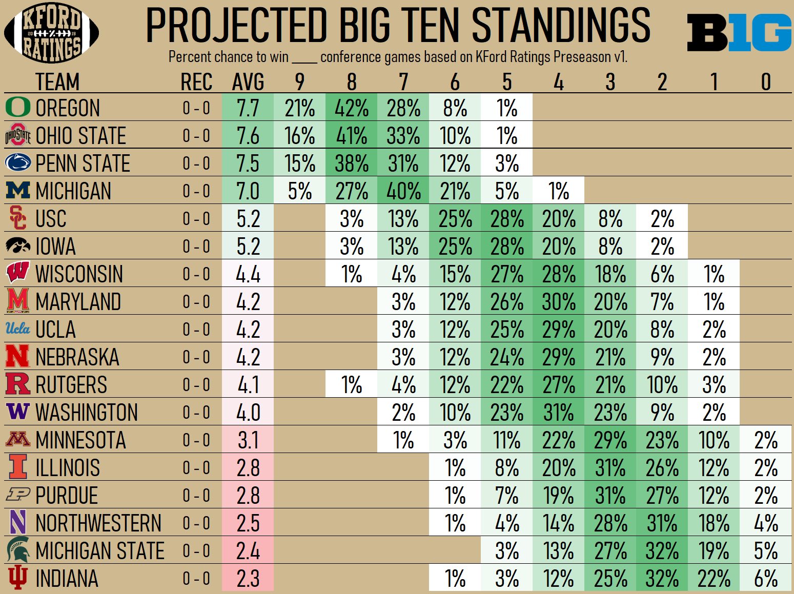 KFord CFB Preseason Rankings V1. Added each SEC team ratings 9 June