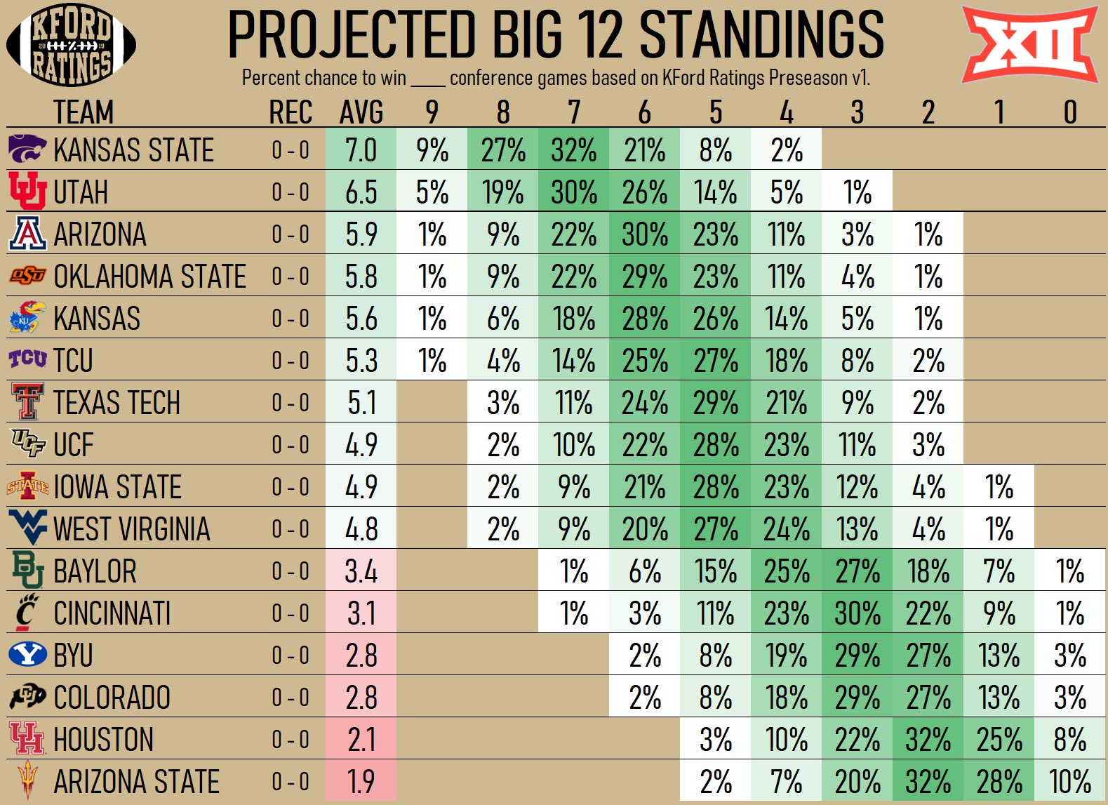 KFord CFB Preseason Rankings V1. Added each SEC team ratings 9 June