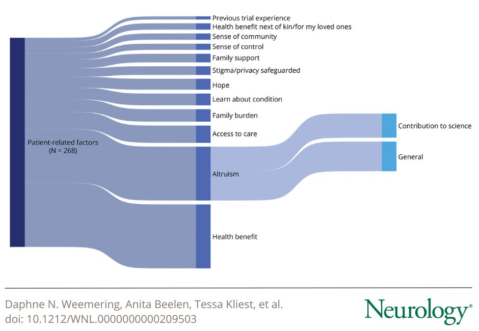 Trial Participation in Neurodegenerative Diseases: Barriers and Facilitators bit.ly/3XfktoW