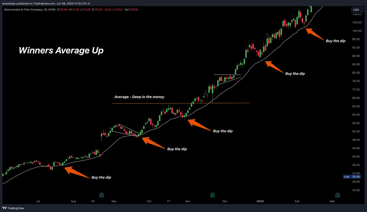 anandragn's tweet photo. Let's break down this down

"Buy the dip" (misunderstood) vs "Buy the dip" (the right way)

Winners average up
Losers average down

#TradingTips https://t.co/deTAVCcrYL