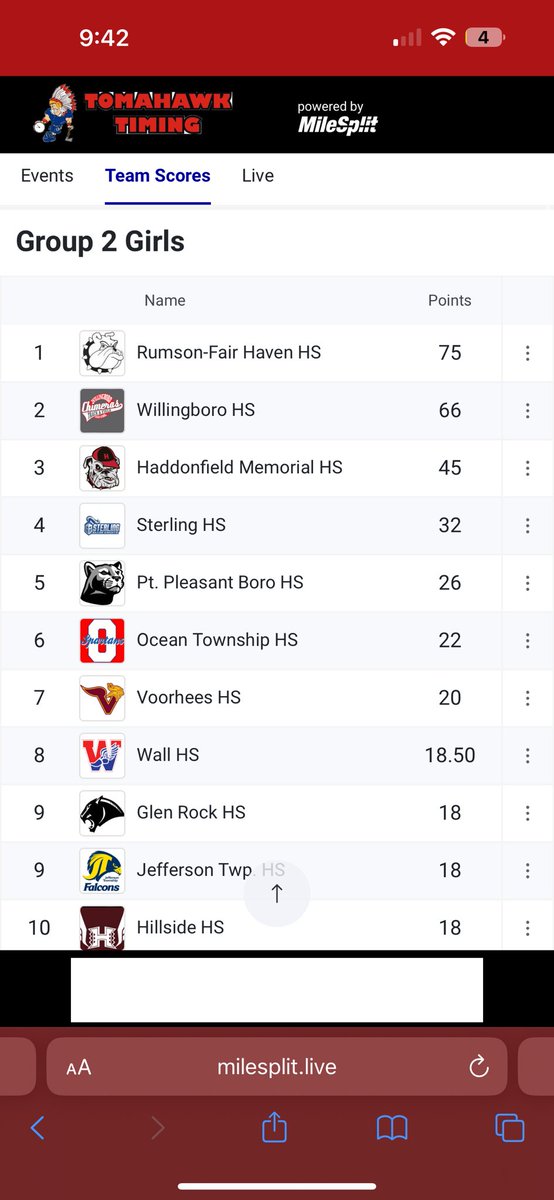 RFH girls track and cross country (@rfhxctf) on Twitter photo GROUP II STATE CHAMPIONSHIP
The girls won the team title capping off their undefeated season.
Monmouth County champs ✅
Shore Conference champs ✅
Sectional champs ✅
Group champs ✅
<a href="/RFH_Regional/">Rumson-Fair Haven</a> <a href="/rfh_ad/">CLanzalotto (RFH Retired AD)</a> GROUP II STATE CHAMPIONSHIP
The girls won the team title capping off their undefeated season.
Monmouth County champs ✅
Shore Conference champs ✅
Sectional champs ✅
Group champs ✅
<a href="/RFH_Regional/">Rumson-Fair Haven</a> <a href="/rfh_ad/">CLanzalotto (RFH Retired AD)</a>