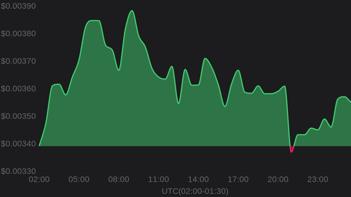 hawkXCrypto's tweet image. 🔥 Hot Trending

💎 Welshcorgicoin $WELSH

💰 Price: $0.00355
⚡️ 24h change: +4.70%
📈 24h high: $0.00397
📉 24h low: $0.00337

#Welshcorgicoin
