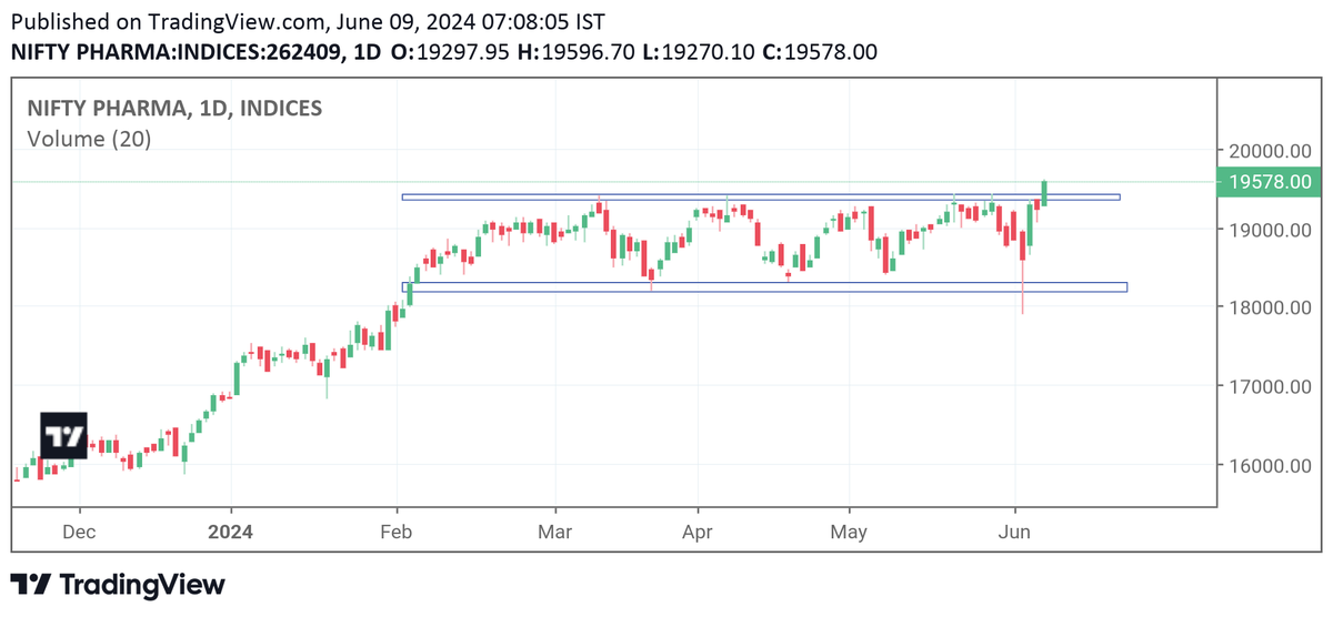 anilkmishra7's tweet photo. These sectors are looking good for upcoming days.
1-PHARMA
2-IT
3-MEDIA
Keep tracking stock of these sectors
#BREAKOUTSTOCKS #nifty50
#StockMarketindia #sectoralanalysis https://t.co/wS6iPSuCpM
