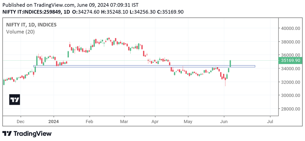 anilkmishra7's tweet photo. These sectors are looking good for upcoming days.
1-PHARMA
2-IT
3-MEDIA
Keep tracking stock of these sectors
#BREAKOUTSTOCKS #nifty50
#StockMarketindia #sectoralanalysis https://t.co/wS6iPSuCpM